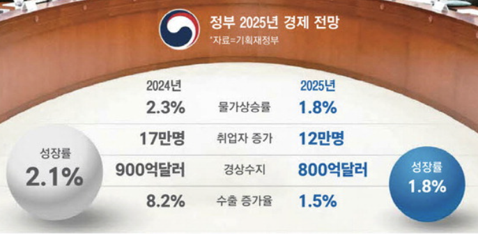 2025년 경제 전망 (출처 : 매일경제)