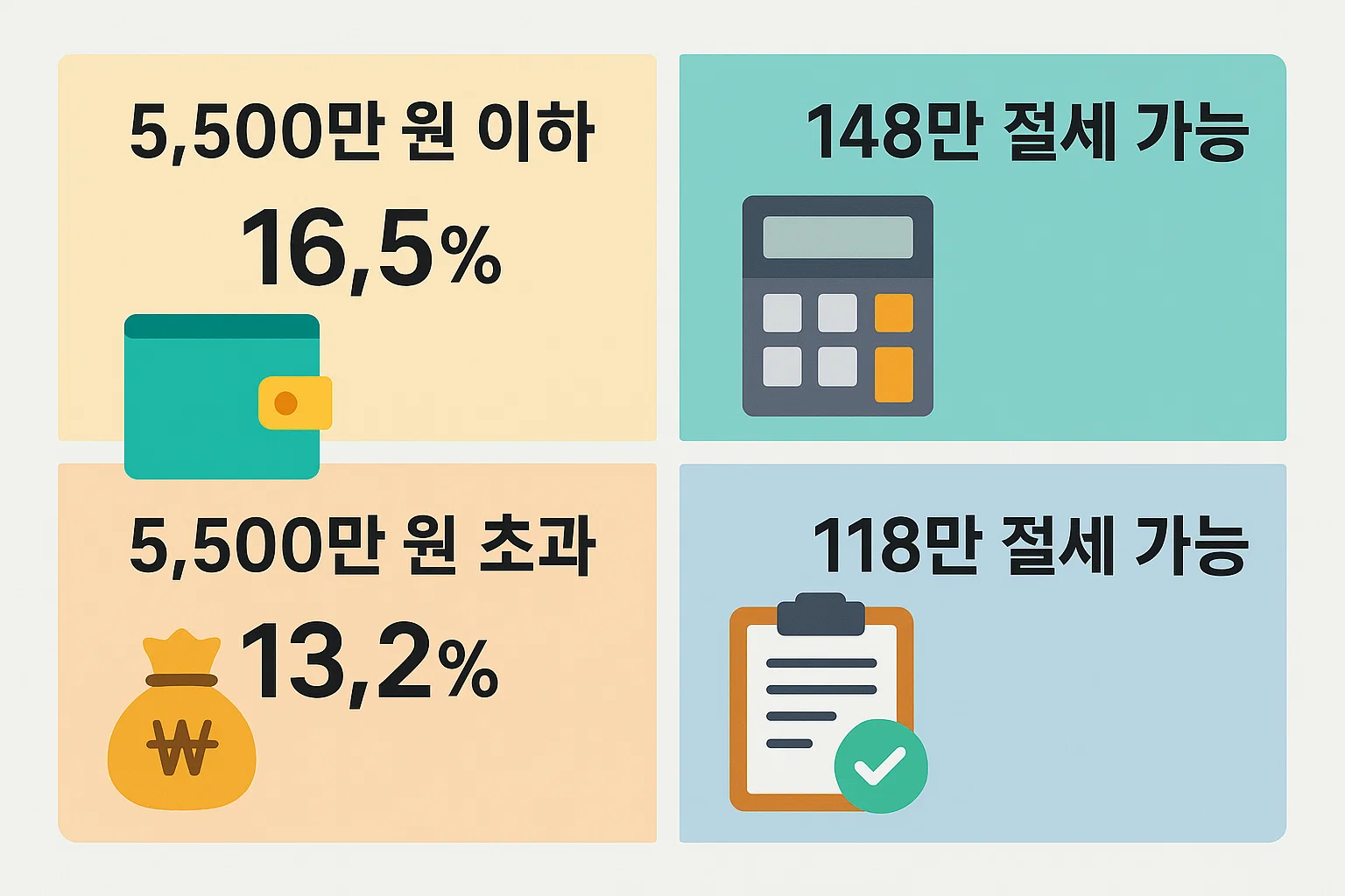연소득 5,500만원 이하와 초과 구간별 절세액 차이를 시각적으로 비교해, 각 소득대별 공제율 적용 시 실제 절세 가능 금액(148만원&middot;118만원)을 명확히 보여줍니다.