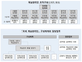 국세 체납 관리 전담 인력 채용 서류 준비 가이드