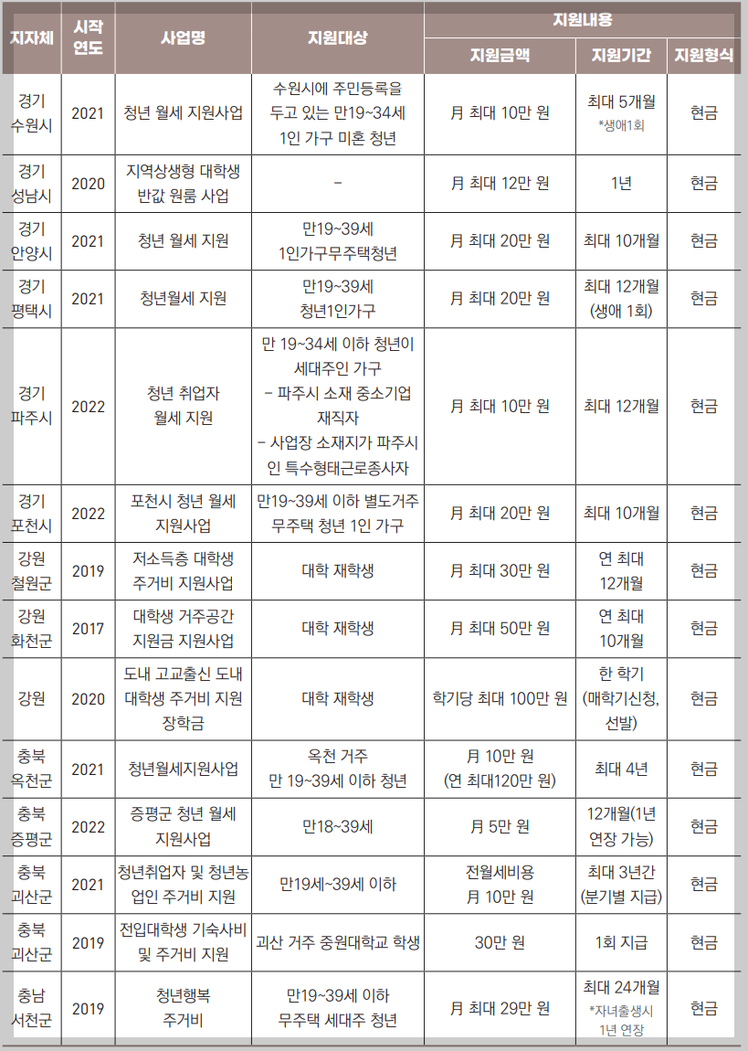 청년월세지원금 신청방법, 이의신청, 지역별 지원내용