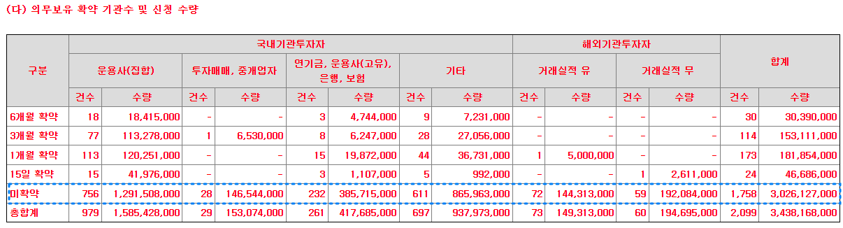 현대힘스 의무보유확약 현황(락업)