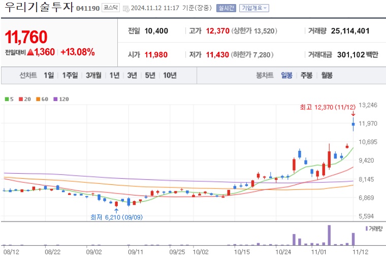 우리기술투자 주가 (1112)