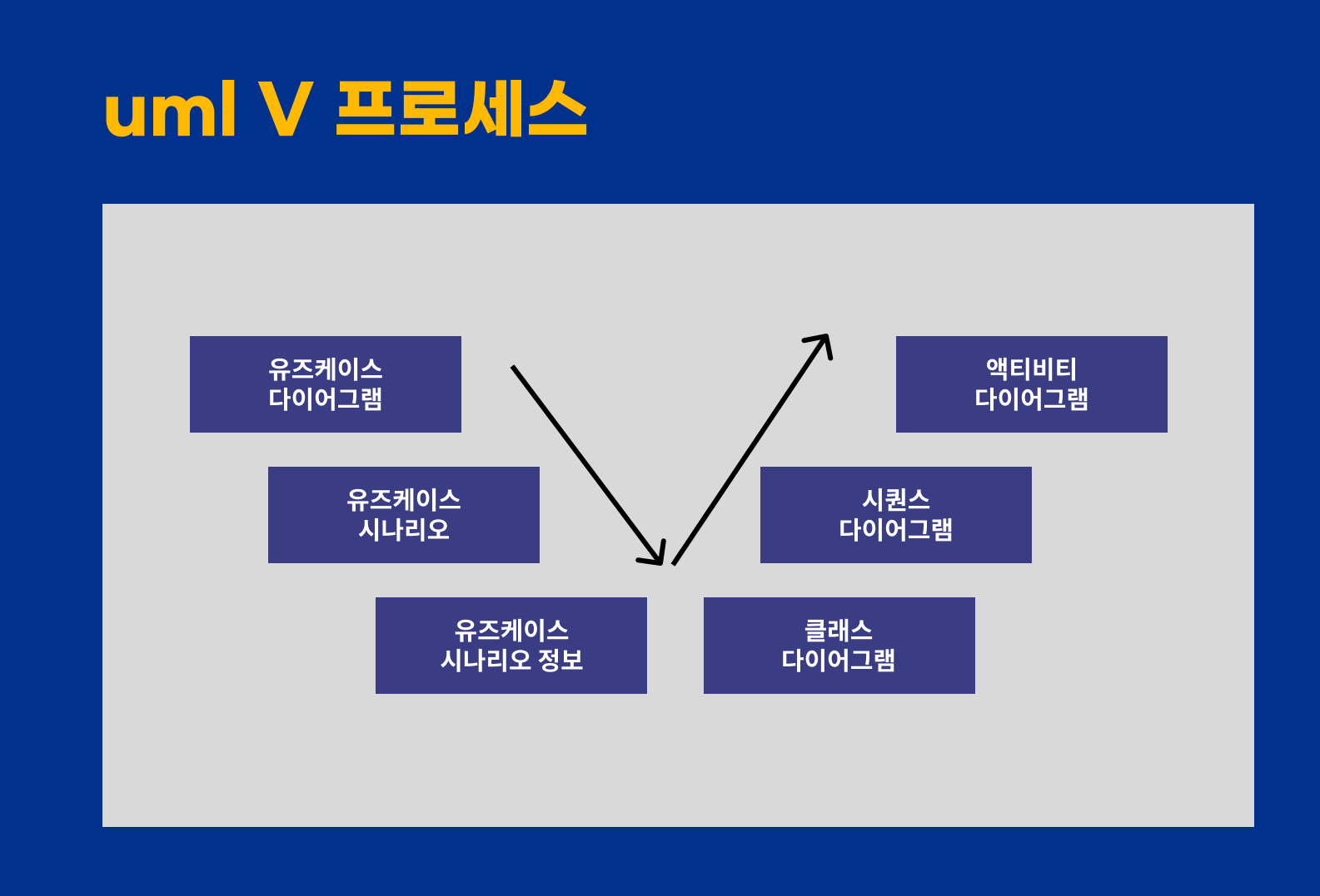 uml_v_프로세스