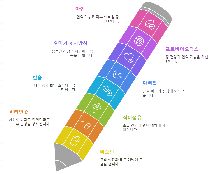 둥굴레차와 함께 섭취하면 좋은 영양소