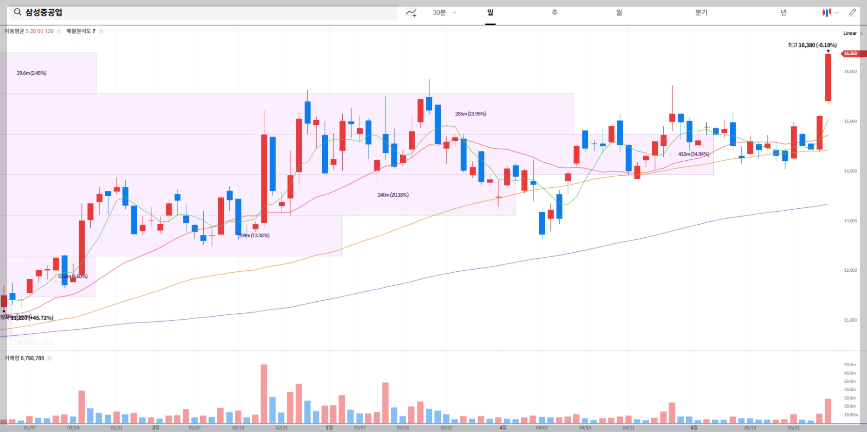 삼성중공업 현재 주가 차트