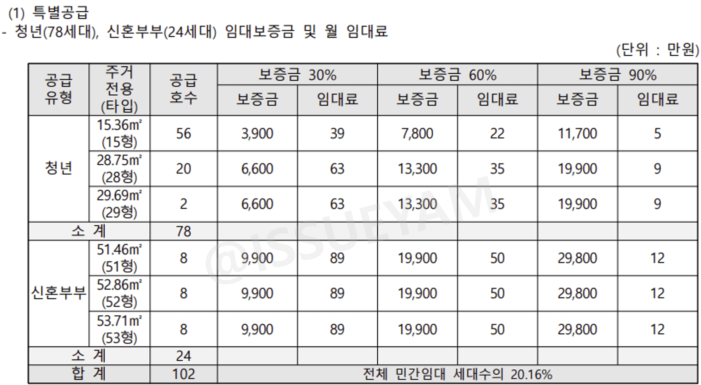 신풍역 비스타동원 특별공급 임대료