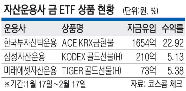 자산운용사 금 ETF 상품 현황