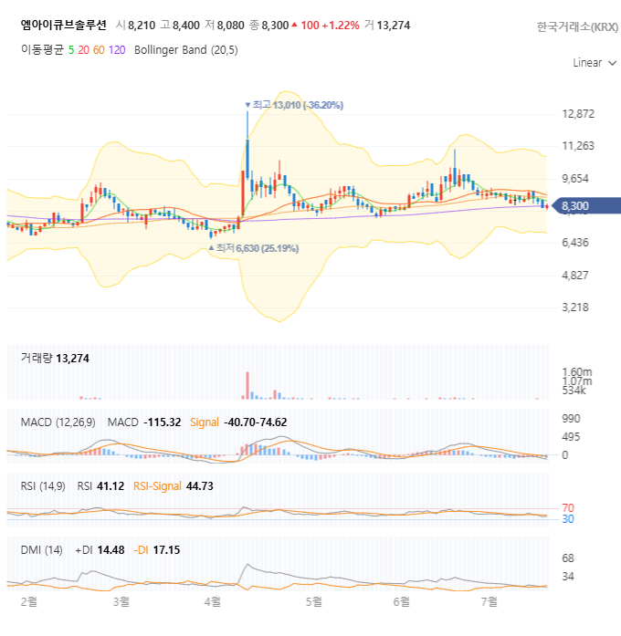 엠아이큐브솔루션 일봉