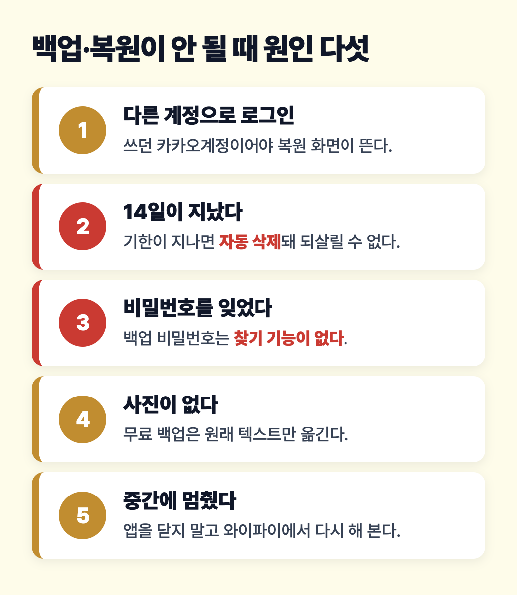 카카오톡 백업과 복원이 안 될 때 확인할 원인 다섯 가지를 정리한 세로 도식