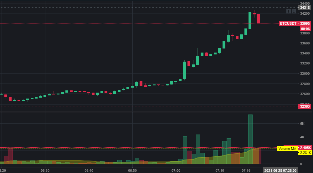 거래량과 캔들의 움직임 거래량과 캔들의 움직임