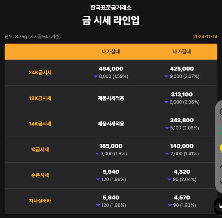 오늘의 금값