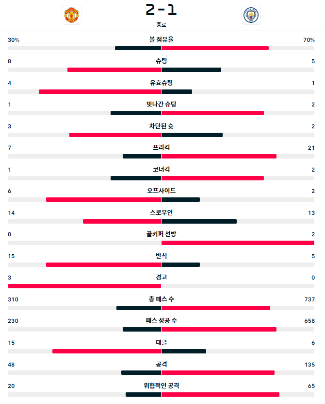 맨유 맨시티 경기통계
