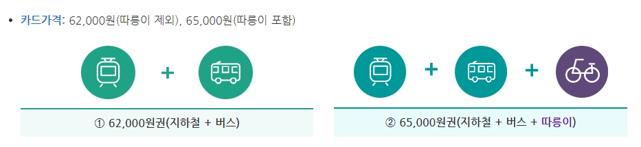 기후동행카드 62000원권과 65000원권의 가격 및 혜택 비교표