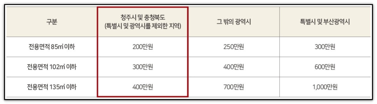 힐스테이트 어울림 청주사직 청약통장 예치금액