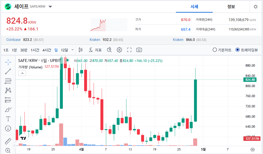 세이프 코인 시세 전망