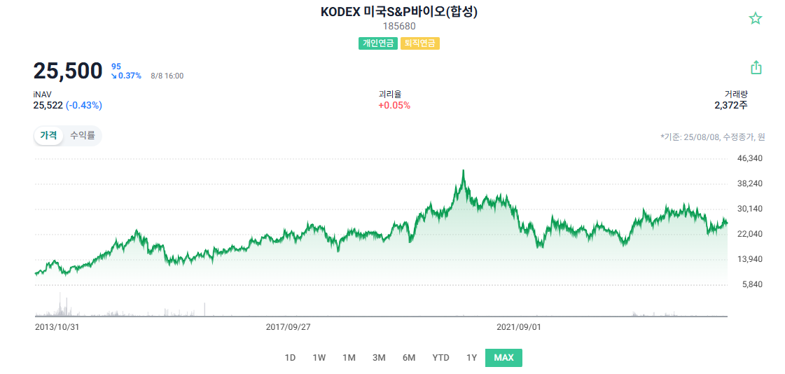 KODEX 미국S&amp;P바이오(합성) 주가 차트