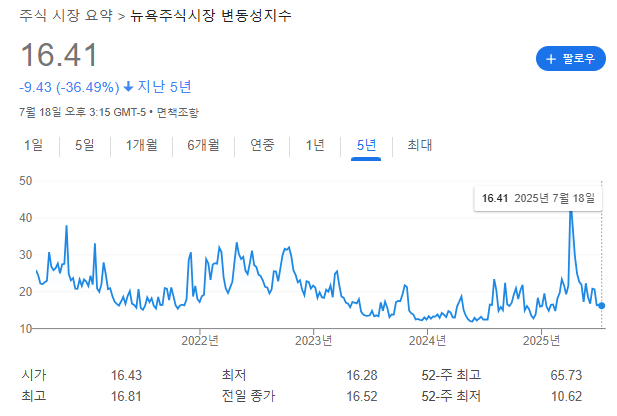 VIX(공포지수)