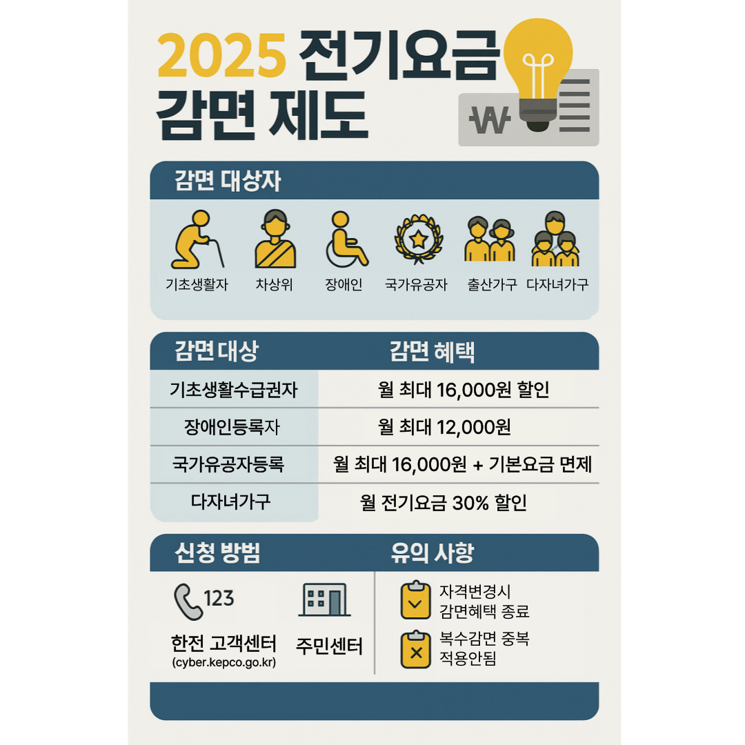 2025 전기요금 감면제도 인포그래픽