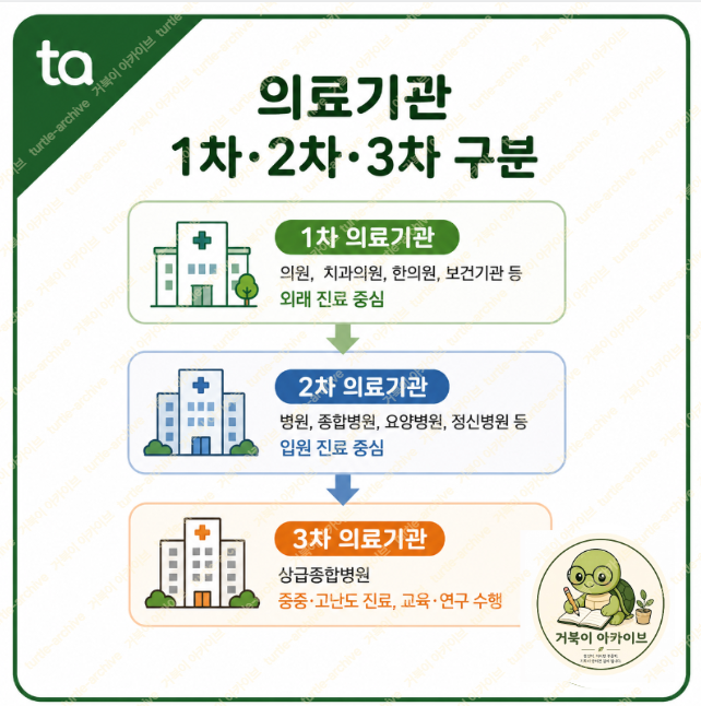 1,2,3차 의료기관 구분