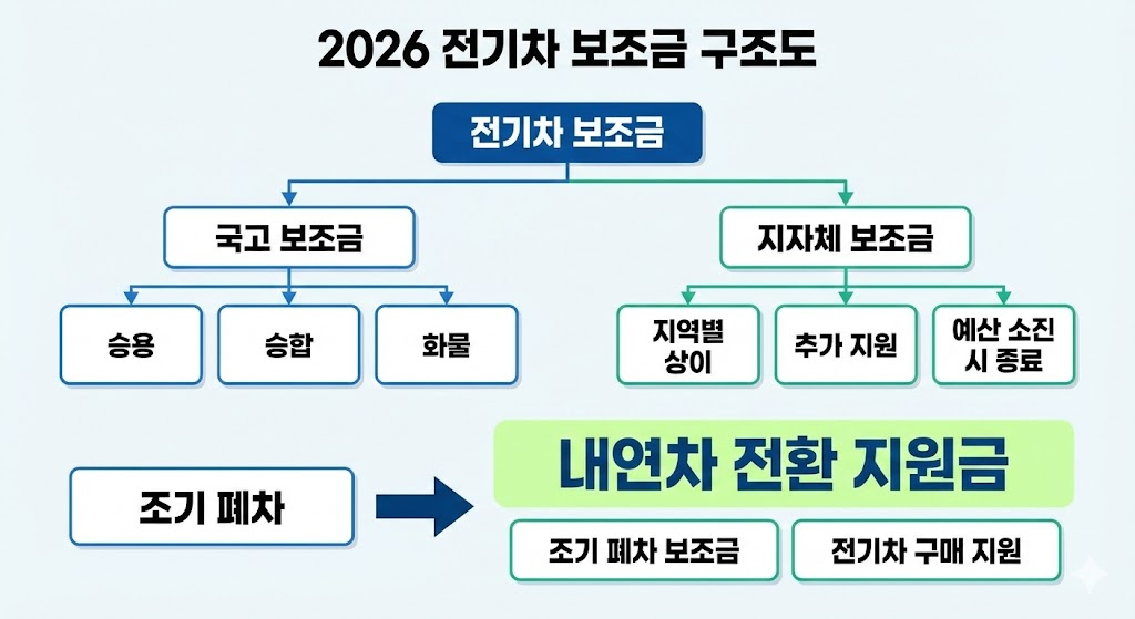 2026 전기차 보조금 구조도 인포그래픽