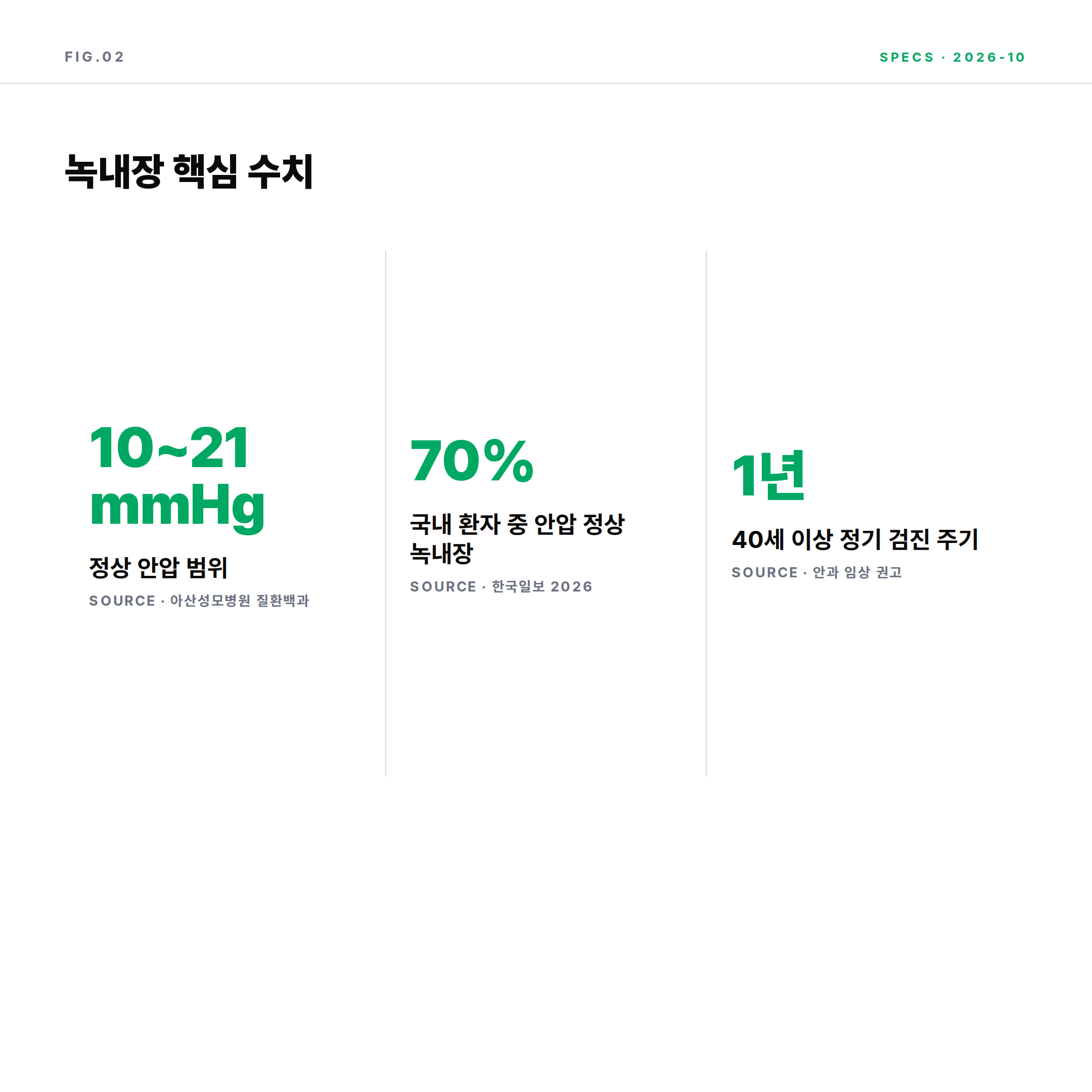 정상 안압 10-21mmHg 정상안압 녹내장 70% 정기검진 1년 핵심 수치