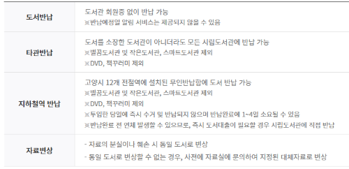반납정보