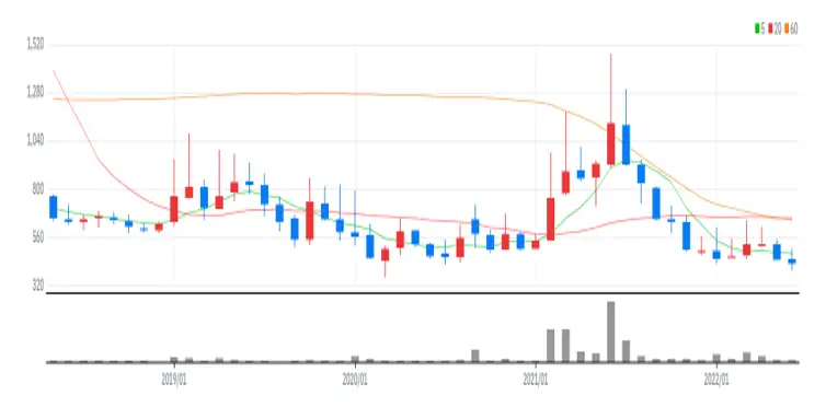리더스 기술투자 월봉