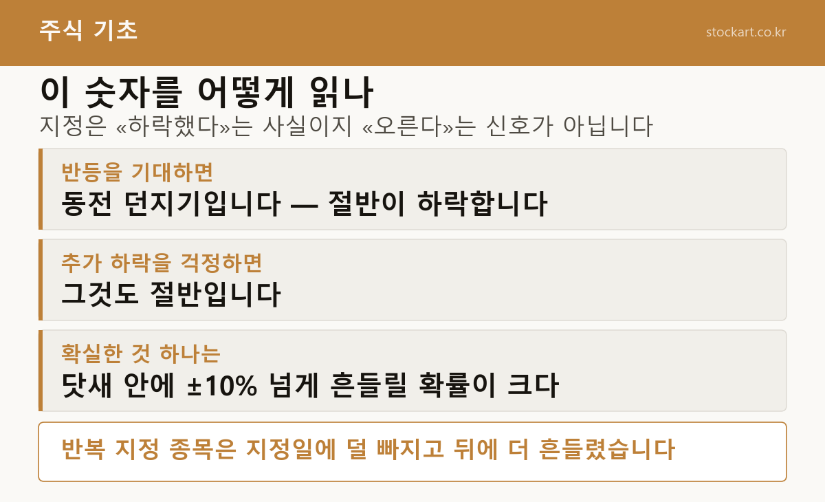 공매도 과열종목 지정 숫자를 읽는 법 — 지정은 하락했다는 사실이지 오른다는 신호가 아니다, 반등도 추가 하락도 절반