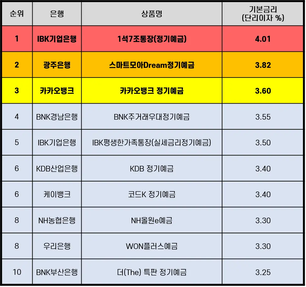 정기예금 24개월 금리 높은 은행 순위