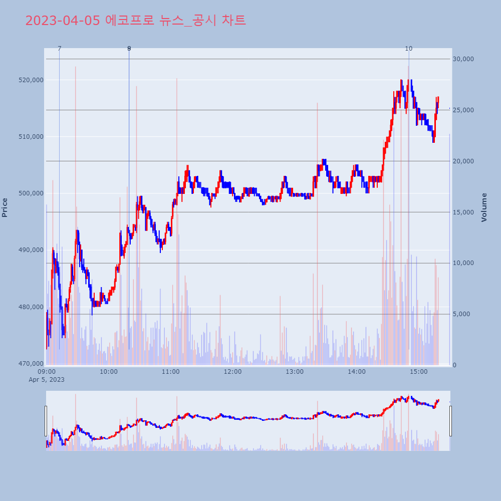 에코프로_뉴스공시차트