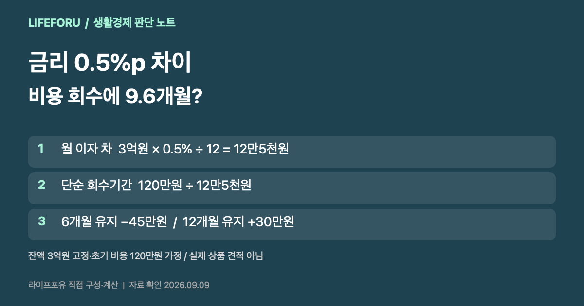 잔액 3억원과 금리 차 0.5퍼센트포인트 가정의 대환 비용 회수 계산