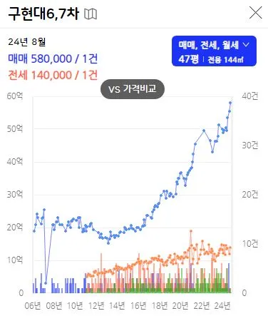 서울-재건축-아파트-현대6,7차-시세변화-그래프