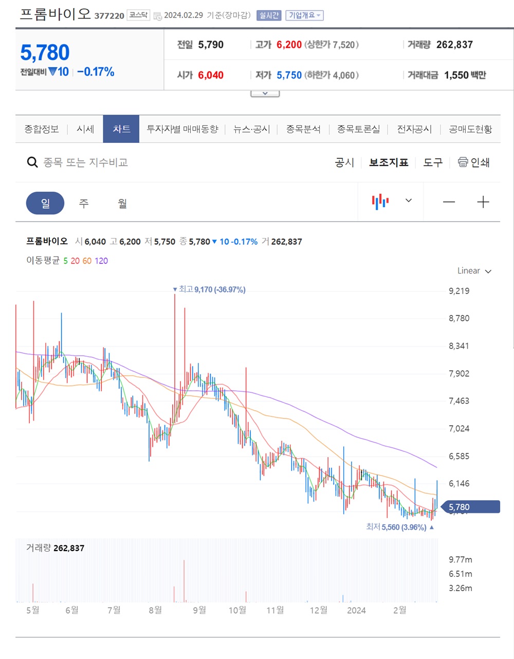 프롬바이오 주가정보2