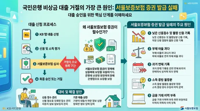 국민 은행 비상금 대출 거절의 가장 큰 원인인 서울보증보험 증권 발급 실패를 설명하는 인포그래픽