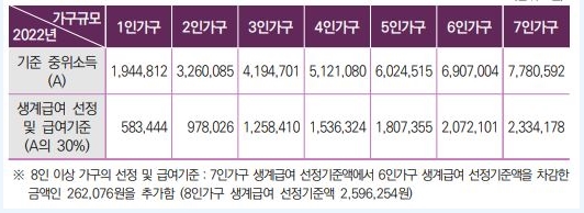 생계급여(기초생활수급자) 산출 기준