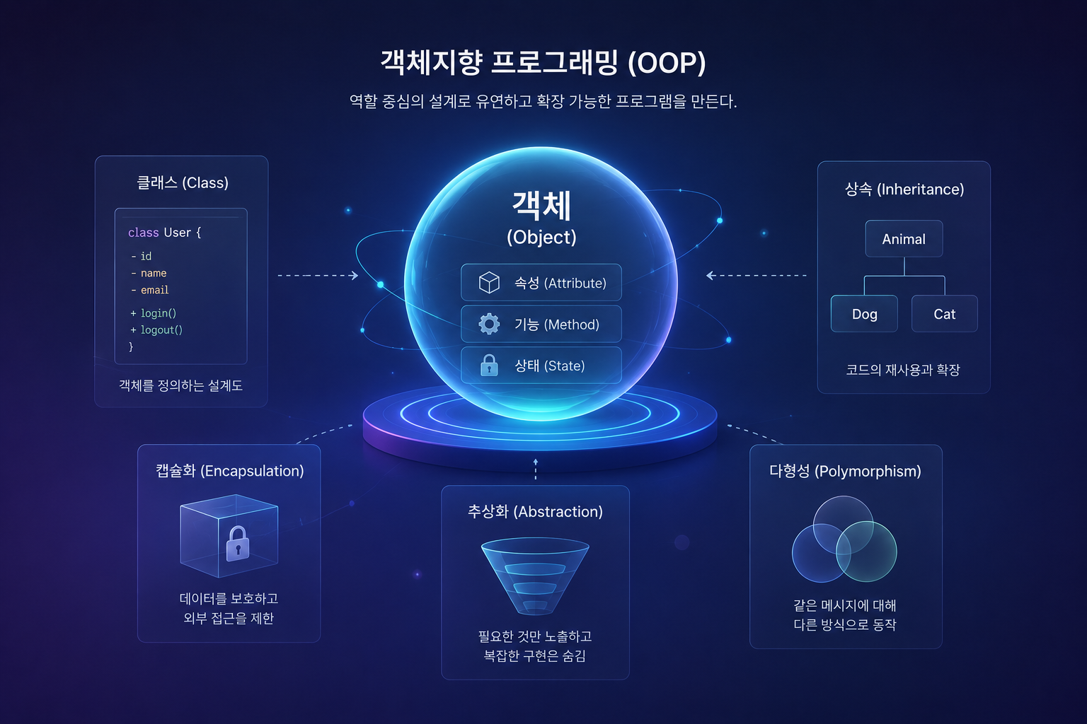 객체지향 프로그래밍(OOP)