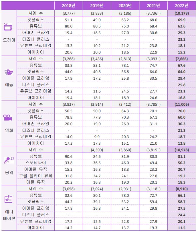 플랫폼 추이