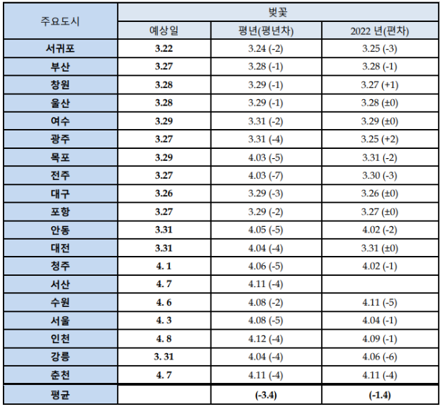 2023년벚꽃개화시기