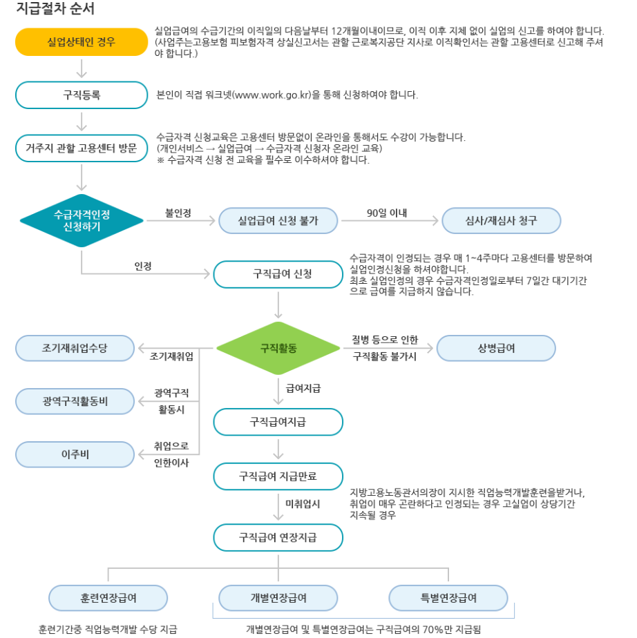 구직급여 지급절차 순서