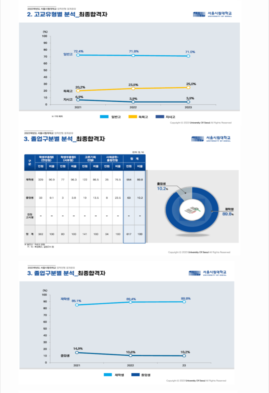 2023학년도 서울시립대학교 학생부종합전형 전형 결과 추가 안내사항