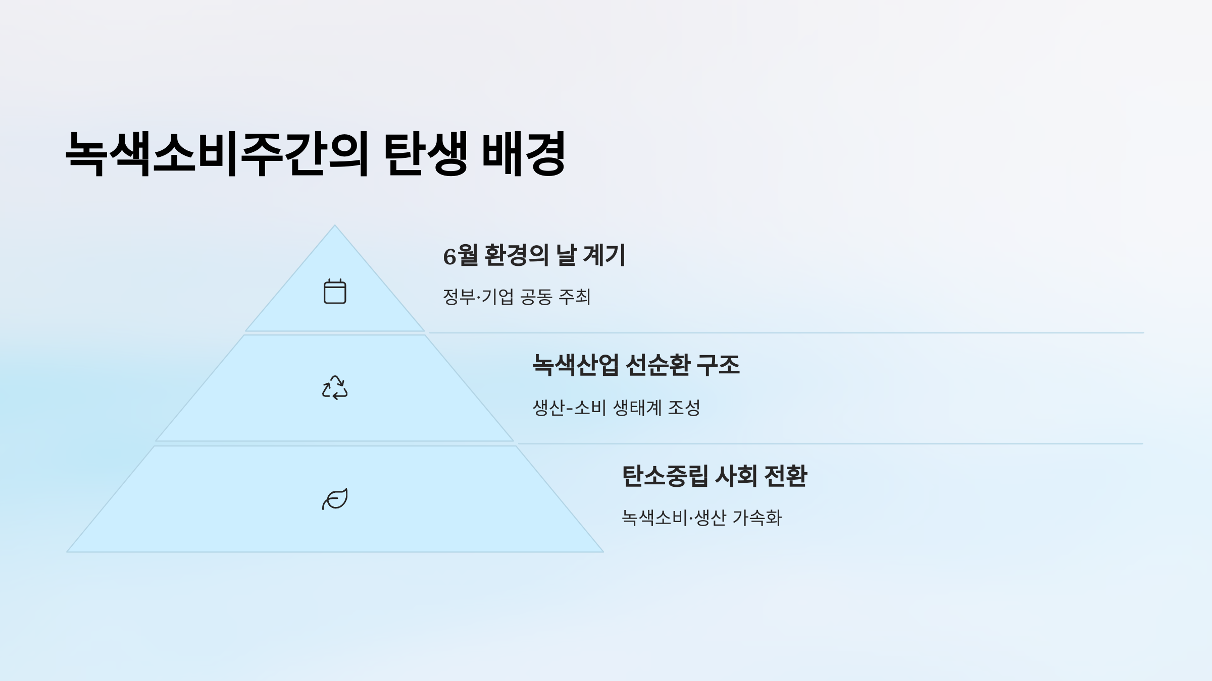 녹색소비주간의 탄생 배경