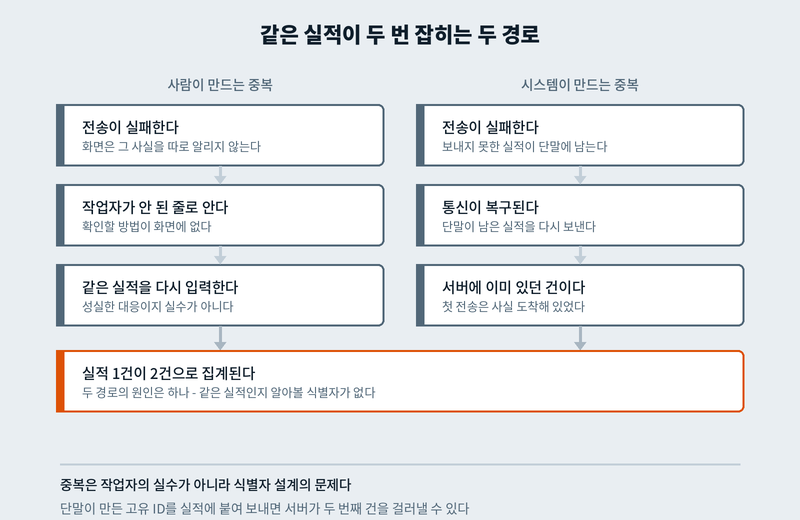 실적 중복이 생기는 두 경로: 작업자 재입력 경로와 단말 재전송 경로가 같은 원인으로 모이는 흐름도