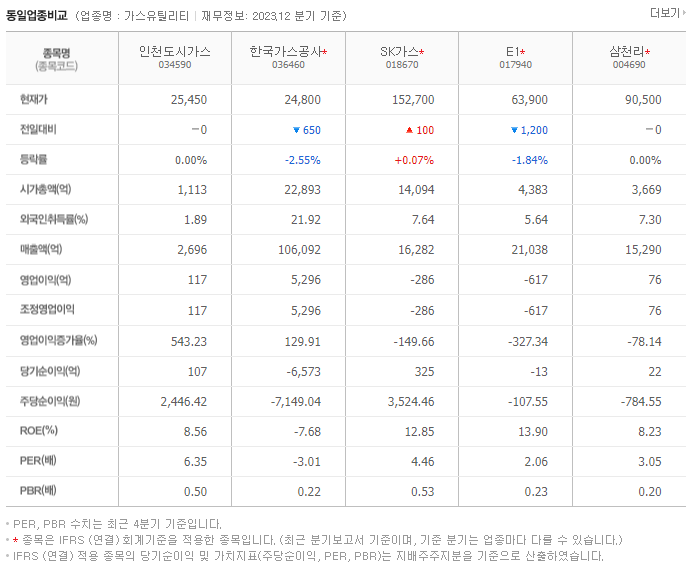 인천도시가스_동종업비교자료