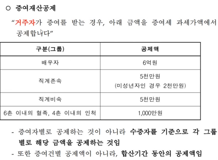 증여세 면제 한도액