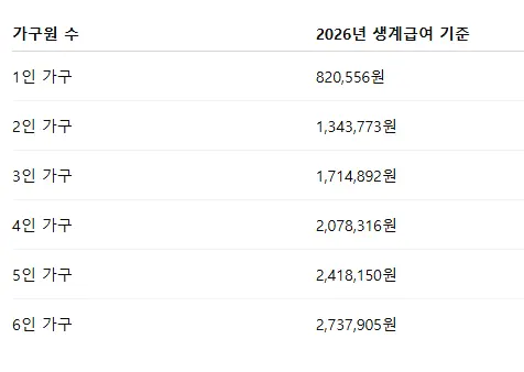 생계급여 가구원 수 별 기준 중위소득