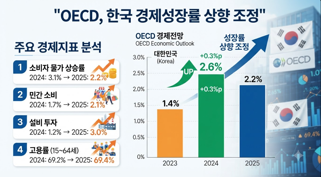 OECD 한국 경제성장률 상향 조정 발표 관련 지표 분석 그래프 이미지