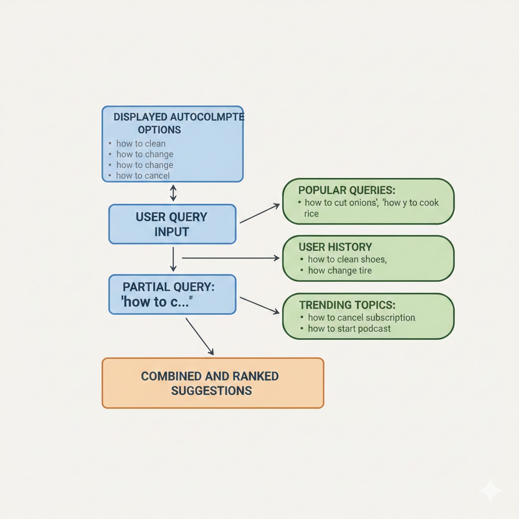 검색어 자동완성 결정 구조 개념 이미지
