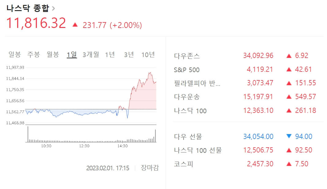 미국 기준금리 0.25%p 인상