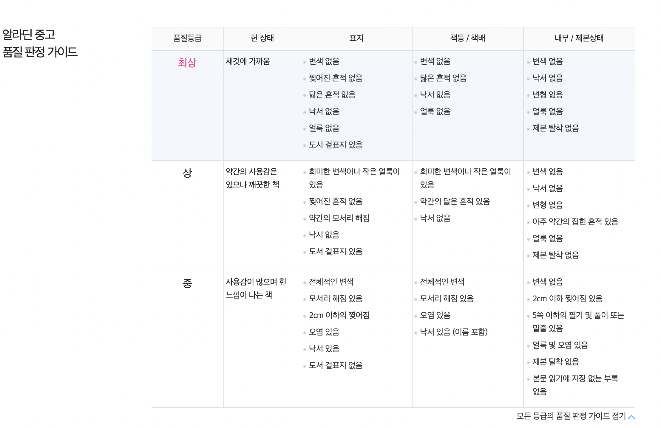 알라딘-중고서점-중고판정기준-최상-상-중