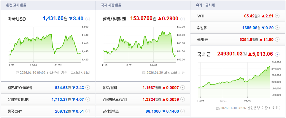 완만한 환율 하락과 금값 고공행진 한눈 정리